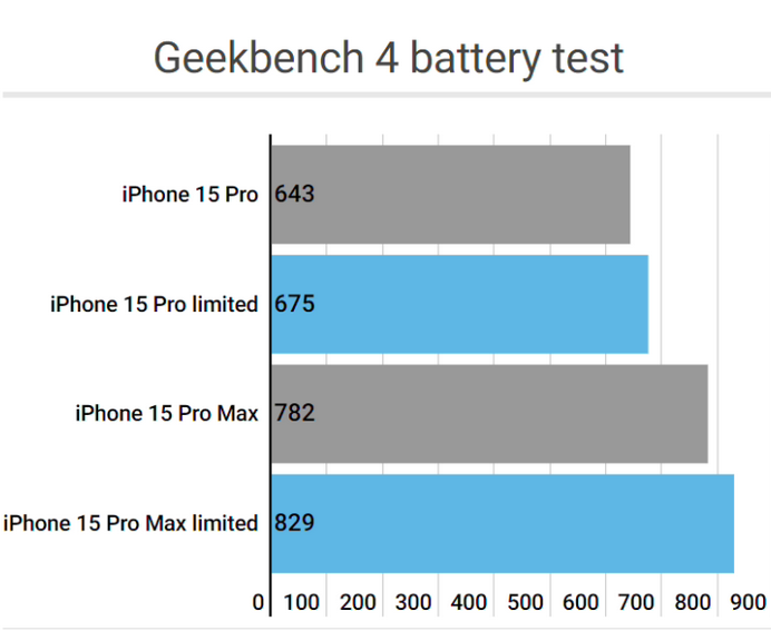 托里apple维修站iPhone15Pro的ProMotion高刷功能耗电吗