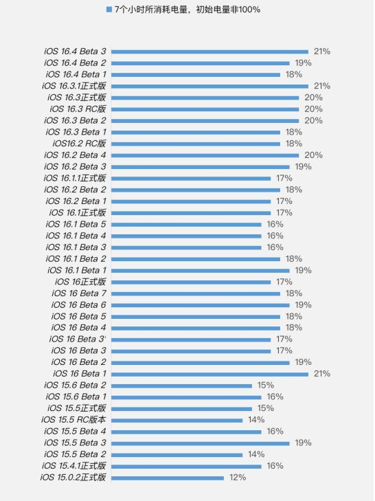 托里苹果手机维修分享iOS 16.4 Beta 3续航跑分等测试结果汇总 