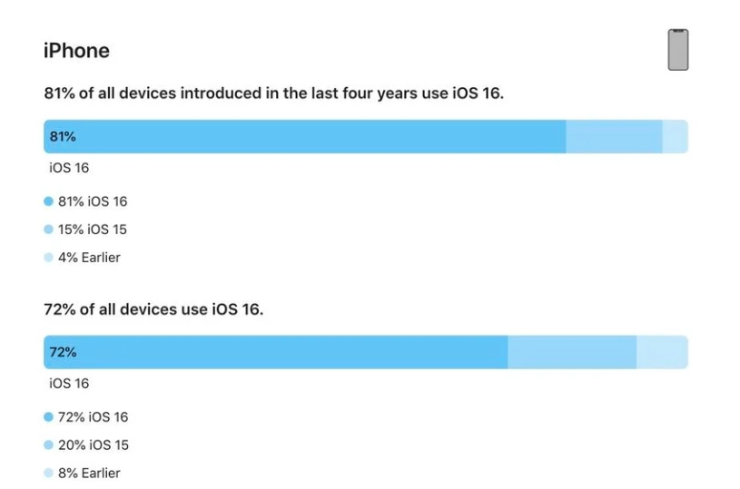 托里苹果手机维修分享iOS 16 / iPadOS 16 安装率 