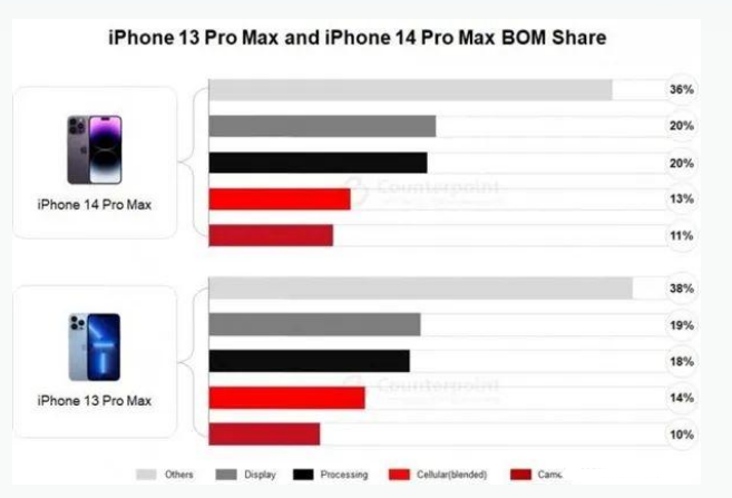 托里苹果手机维修分享iPhone 14 Pro的成本和利润 