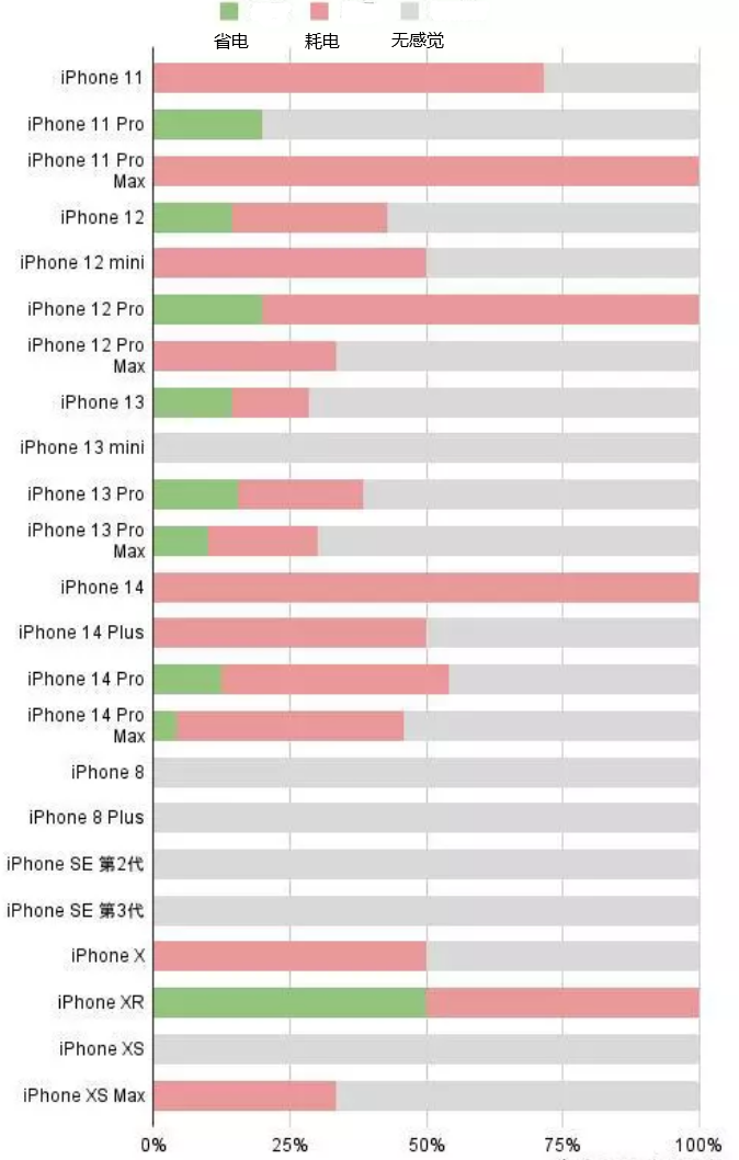 托里苹果手机维修分享iOS16.2太耗电怎么办？iOS16.2续航不好可以降级吗？ 