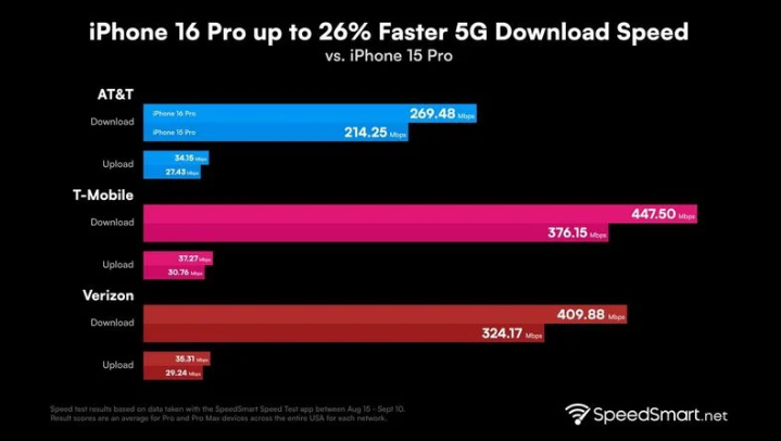 托里苹果手机维修分享iPhone 16 Pro 系列的 5G 速度 